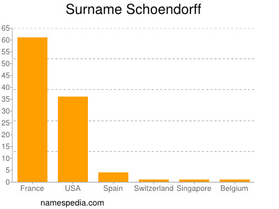 Familiennamen Schoendorff