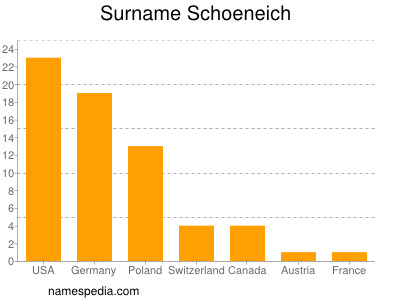 Surname Schoeneich
