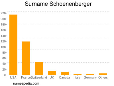 Surname Schoenenberger