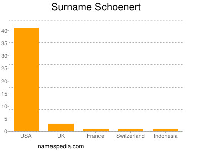 Familiennamen Schoenert