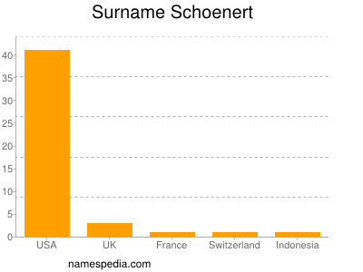 nom Schoenert