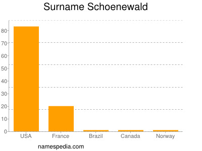 Familiennamen Schoenewald