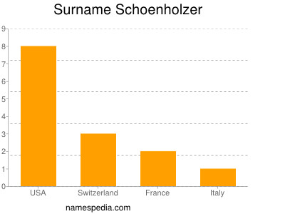 nom Schoenholzer