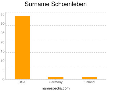 nom Schoenleben