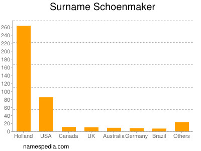 Familiennamen Schoenmaker