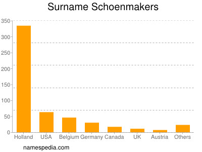 Surname Schoenmakers