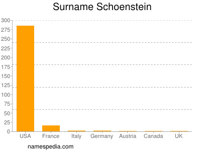 Familiennamen Schoenstein