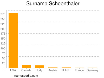 Surname Schoenthaler