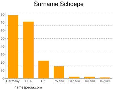 Familiennamen Schoepe