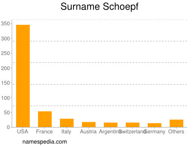 Surname Schoepf