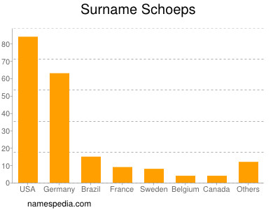 Surname Schoeps