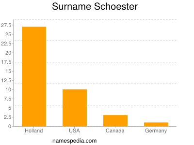 Familiennamen Schoester