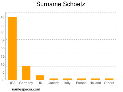 Familiennamen Schoetz