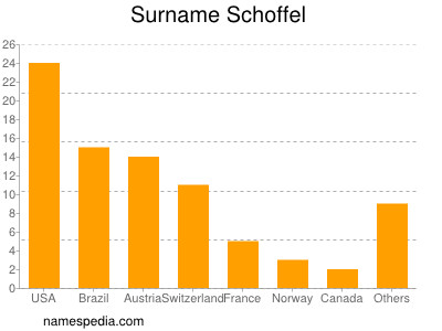 Familiennamen Schoffel