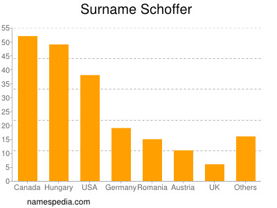 Surname Schoffer