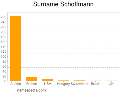 Familiennamen Schoffmann