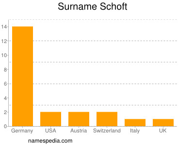 Familiennamen Schoft