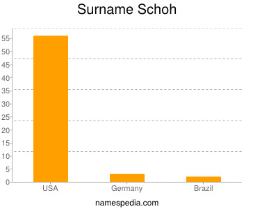 nom Schoh