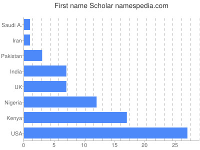 Given name Scholar