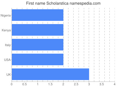 Vornamen Scholarstica