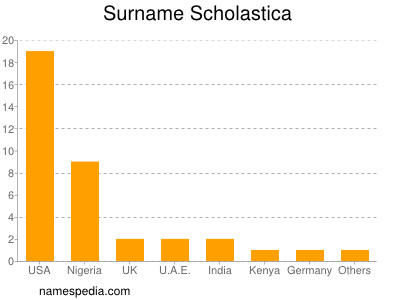 Familiennamen Scholastica