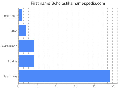 Vornamen Scholastika