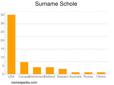 Surname Schole