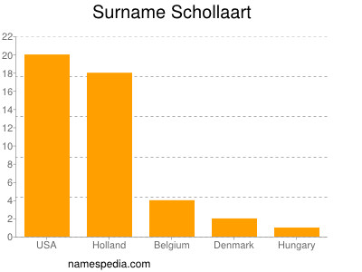 Familiennamen Schollaart