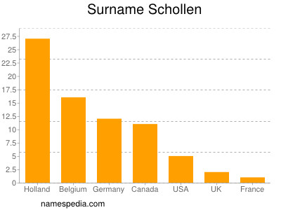 Familiennamen Schollen