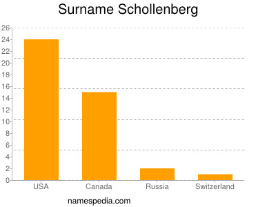 Familiennamen Schollenberg