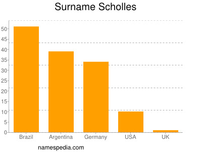 Familiennamen Scholles