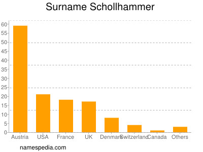 Familiennamen Schollhammer