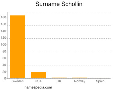 Familiennamen Schollin