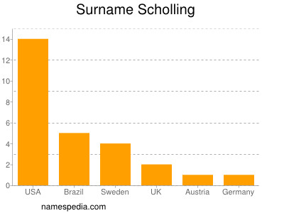 Surname Scholling