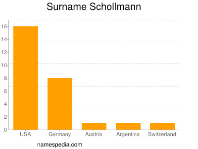 Familiennamen Schollmann