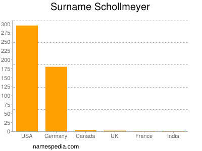 Surname Schollmeyer