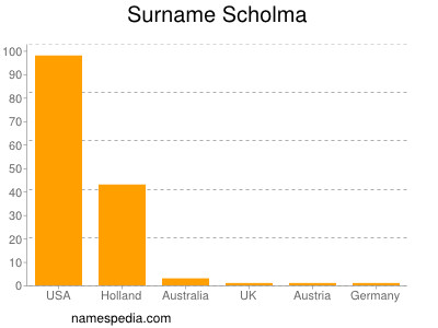 nom Scholma