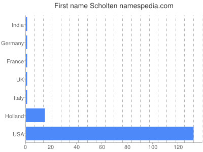 Vornamen Scholten