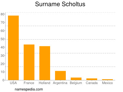 Familiennamen Scholtus