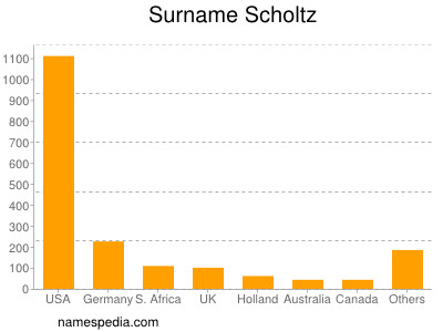 Familiennamen Scholtz