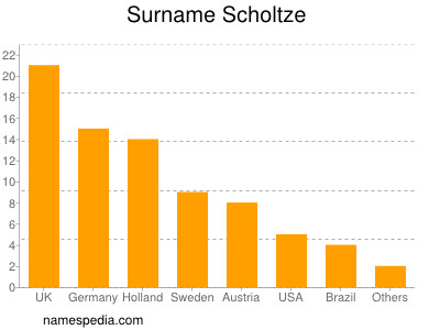 Familiennamen Scholtze