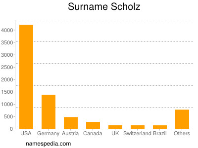 Familiennamen Scholz