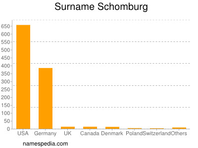 Familiennamen Schomburg