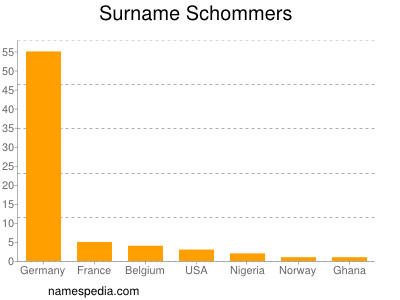 Surname Schommers