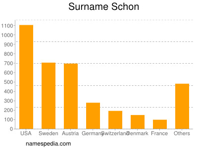 Familiennamen Schon