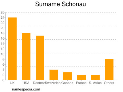 Familiennamen Schonau