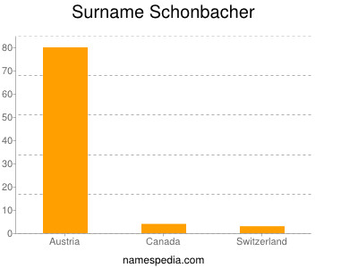 Familiennamen Schonbacher