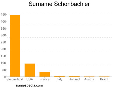 Familiennamen Schonbachler
