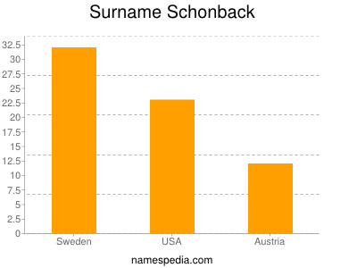 Familiennamen Schonback