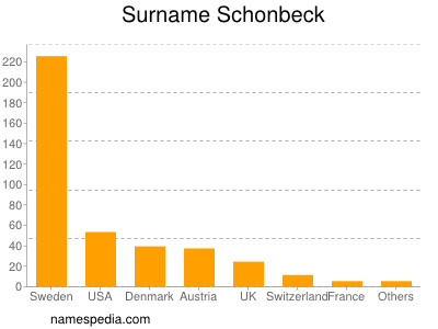 nom Schonbeck